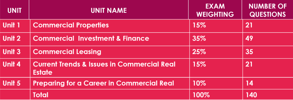 Unit-wise segregation of the weightage to Practice of Commercial Real Estate in the RECA Exam.