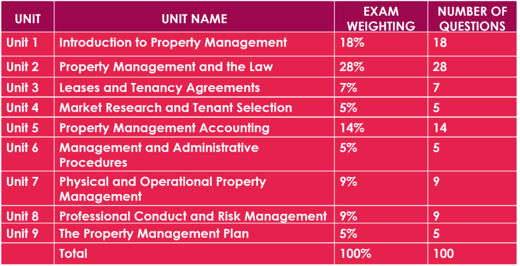 Practice of Property Management - Exam Weightings Practice of Property Management - Exam Weightings