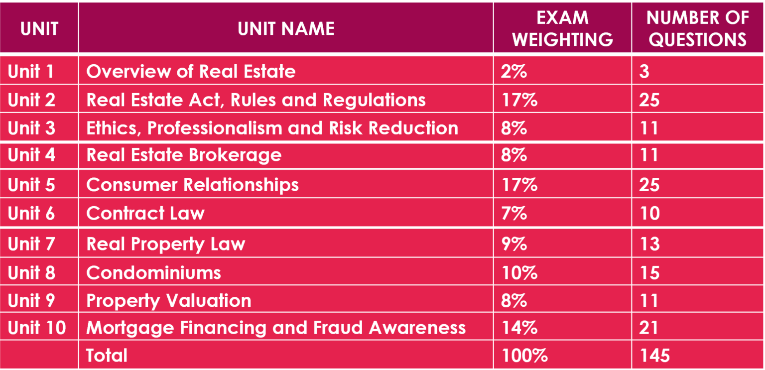 Exam Weightings for Fundamentals of Real Estate Exam Alberta Real