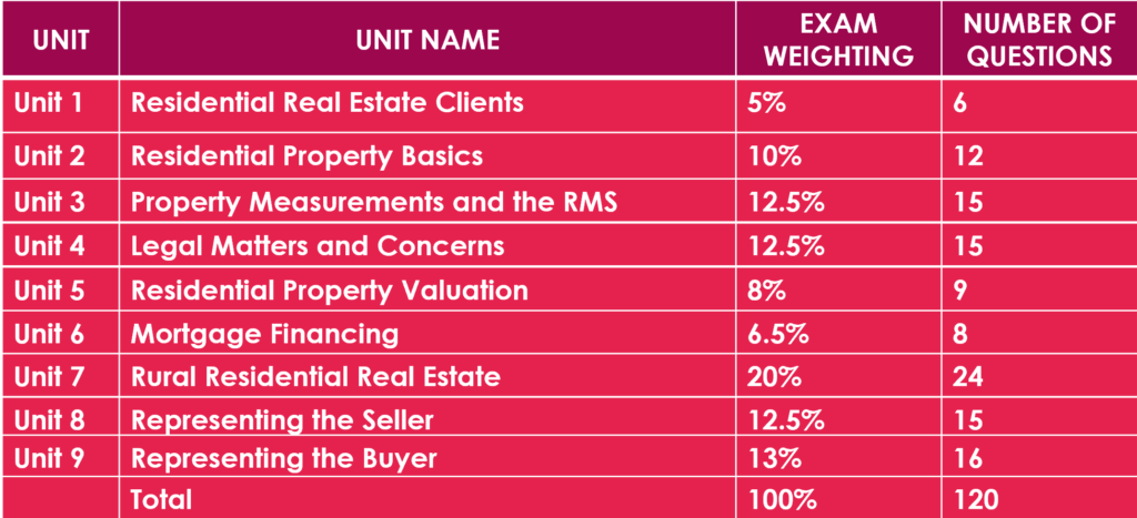 Unit Wise Distribution of Residential Real Estate in the Alberta Real Estate Exam 