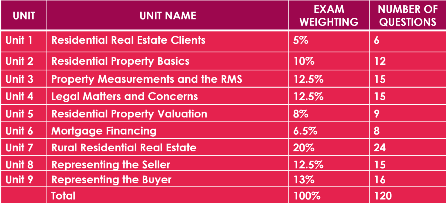 weightage of Residential Real Estate in the RECA Exam Alberta Real