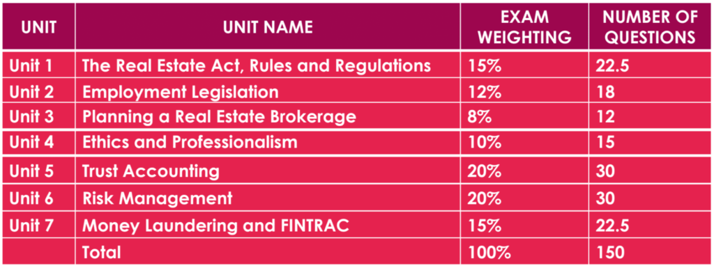 Broker's Exam Weighting Units Image