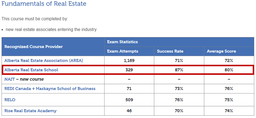 Fundamentals of Real Estate course in Alberta