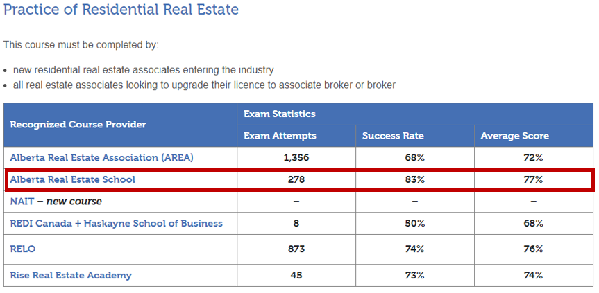 Practice of Residential Real Estate in Alberta